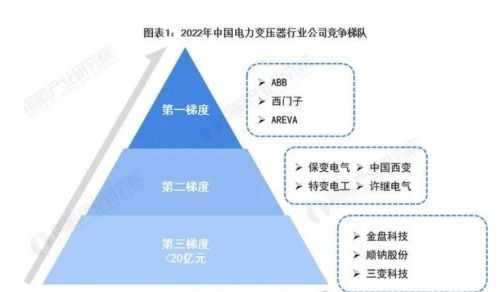 2023年中国变压器行业竞争格局